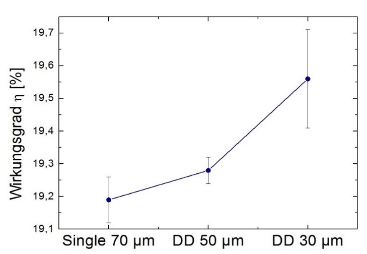 Doppeldruck einer 30 um Linie Schaubild mit Vergleich zwischen Einfachdruck einer 70 um Linie und Doppeldruck einer 30 um Linie